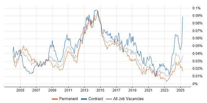 Job vacancy trend for Messaging Engineer in England Job vacancy trend for Messaging Engineer in England