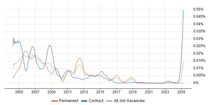 Job vacancy trend for Messaging Support Analyst in England Job vacancy trend for Messaging Support Analyst in England