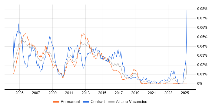 Job vacancy trend for Messaging Support in England Job vacancy trend for Messaging Support in England