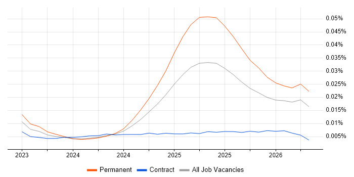 Meta Ads job vacancy trend in England