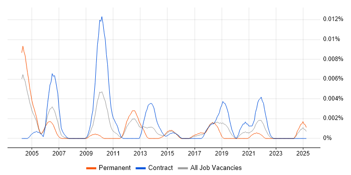 Job vacancy trend for Metadata Analyst in England Job vacancy trend for Metadata Analyst in England