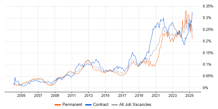 Job vacancy trend for Metadata Management in England Job vacancy trend for Metadata Management in England