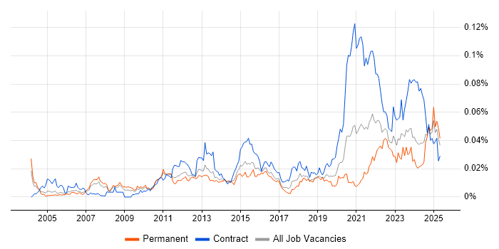 Job vacancy trend for Metadata Repository in England Job vacancy trend for Metadata Repository in England