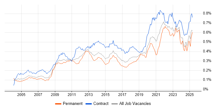 Job vacancy trend for Metadata in England Job vacancy trend for Metadata in England