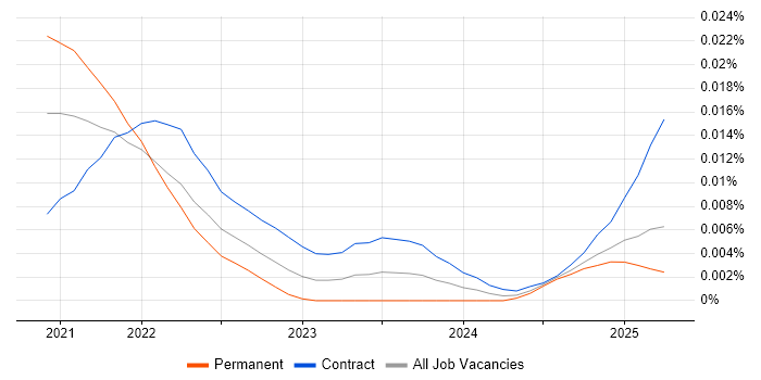 Job vacancy trend for Metaflow in England