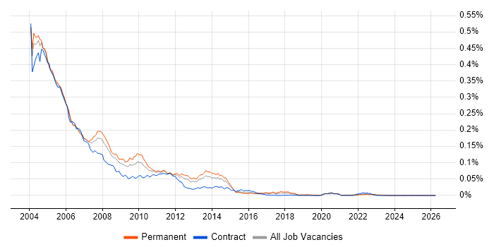 MetaFrame job vacancy trend in England