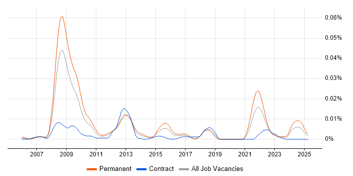 Job vacancy trend for Metaprogramming in England Job vacancy trend for Metaprogramming in England