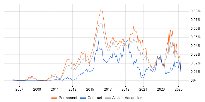 Job vacancy trend for Metasploit in England Job vacancy trend for Metasploit in England