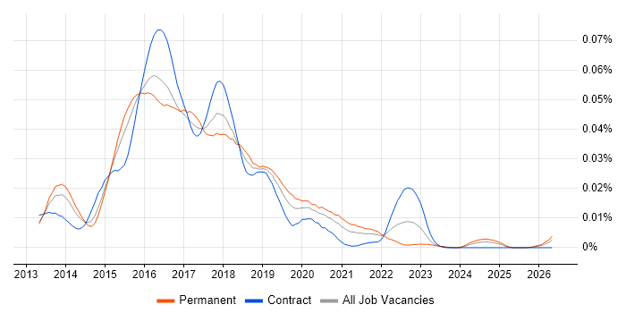 Meteor job vacancy trend in England