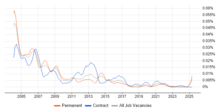 Job vacancy trend for MFGPRO in England