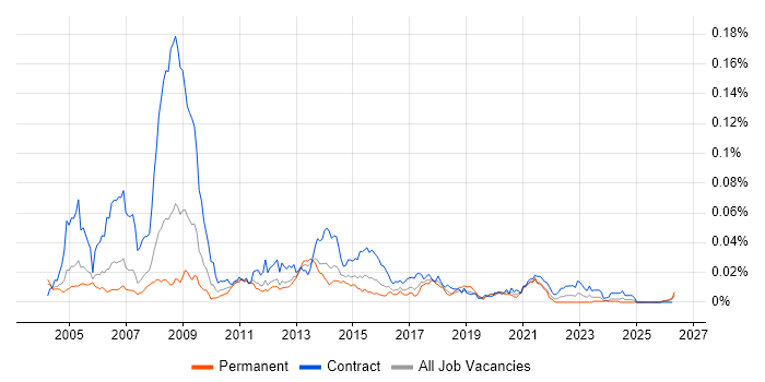 MGW job vacancy trend in England
