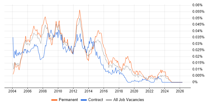 MI Analyst job vacancy trend in England