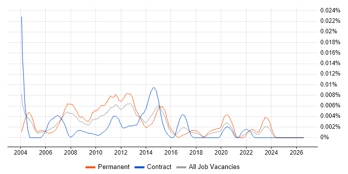 MI Developer job vacancy trend in England