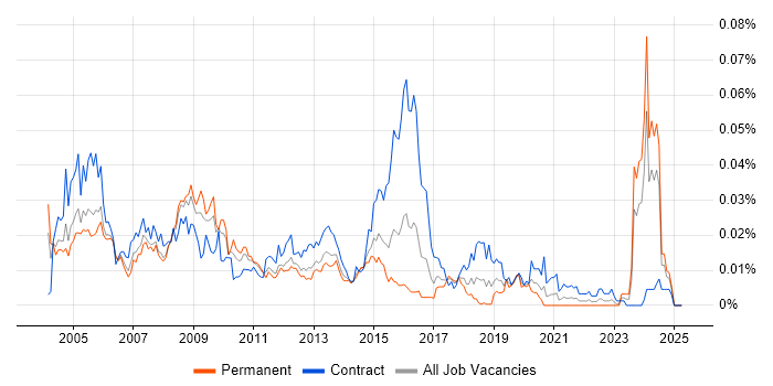 Job vacancy trend for Micro Focus COBOL in England Job vacancy trend for Micro Focus COBOL in England