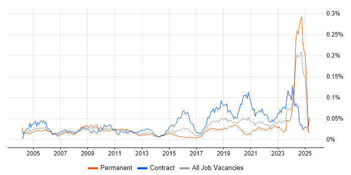 Job vacancy trend for Micro Focus in England Job vacancy trend for Micro Focus in England