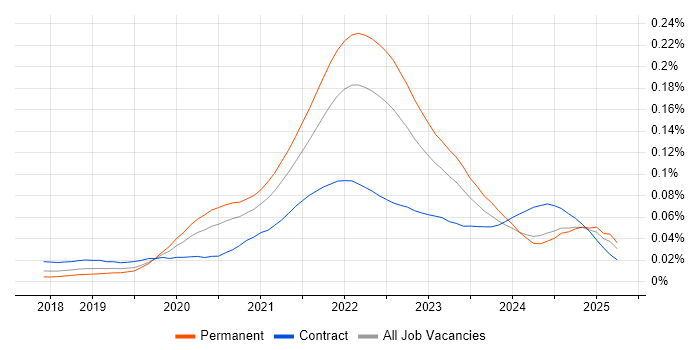 Job vacancy trend for Micro Frontends in England Job vacancy trend for Micro Frontends in England