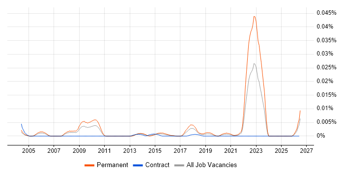 Microfluidics job vacancy trend in England