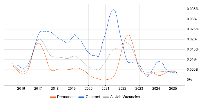 Job vacancy trend for Microinteractions in England Job vacancy trend for Microinteractions in England