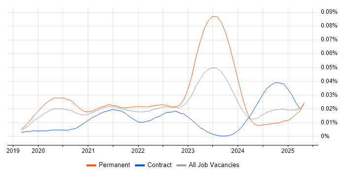 Job vacancy trend for Micronaut in England Job vacancy trend for Micronaut in England