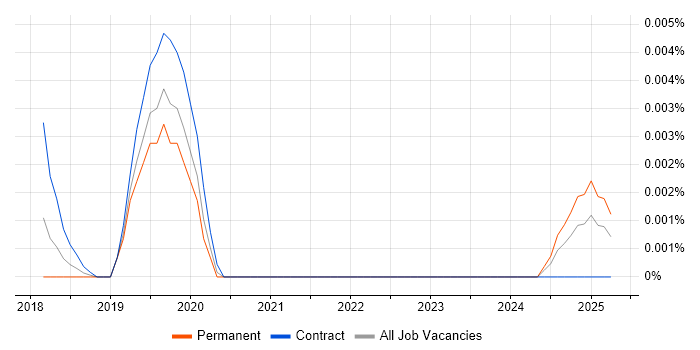 Job vacancy trend for MicroPython in England Job vacancy trend for MicroPython in England