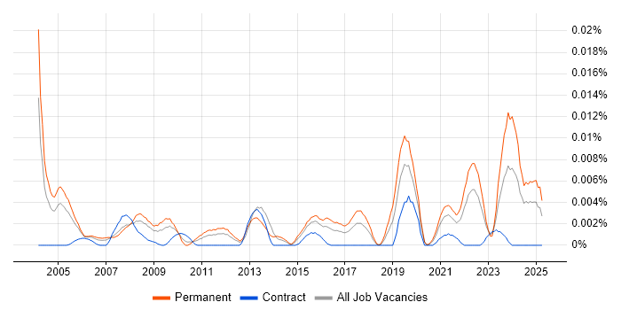Job vacancy trend for Microscopy in England Job vacancy trend for Microscopy in England