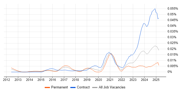Job vacancy trend for Microsemi in England Job vacancy trend for Microsemi in England