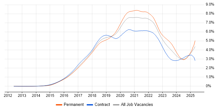 Job vacancy trend for Microservices in England Job vacancy trend for Microservices in England