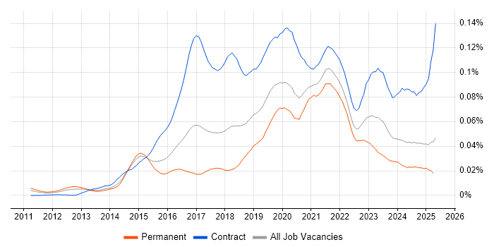Job vacancy trend for Microsoft 365 Architect in England Job vacancy trend for Microsoft 365 Architect in England