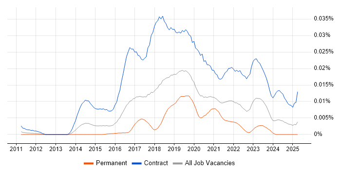 Job vacancy trend for Microsoft 365 Business Analyst in England Job vacancy trend for Microsoft 365 Business Analyst in England