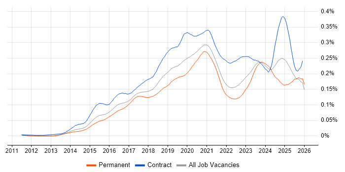 Microsoft 365 Engineer job vacancy trend in England