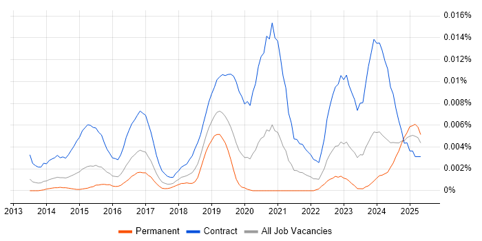 Job vacancy trend for Microsoft 365 Expert in England Job vacancy trend for Microsoft 365 Expert in England