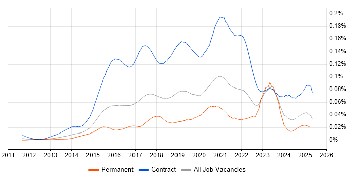 Job vacancy trend for Microsoft 365 Manager in England Job vacancy trend for Microsoft 365 Manager in England