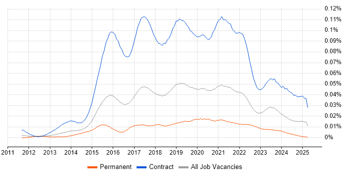 Job vacancy trend for Microsoft 365 Project Manager in England Job vacancy trend for Microsoft 365 Project Manager in England