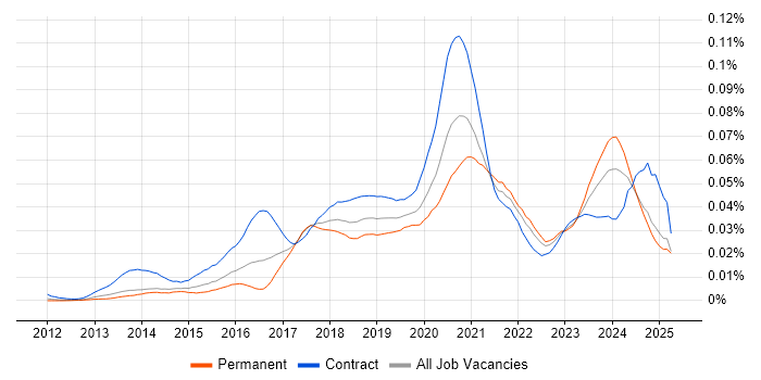 Job vacancy trend for Microsoft 365 Specialist in England Job vacancy trend for Microsoft 365 Specialist in England