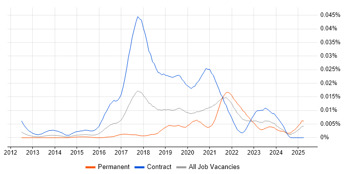 Job vacancy trend for Microsoft 365 Trainer in England Job vacancy trend for Microsoft 365 Trainer in England