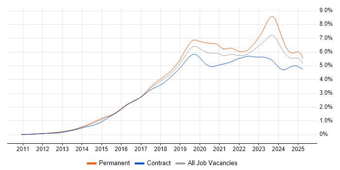 Job vacancy trend for Microsoft 365 in England Job vacancy trend for Microsoft 365 in England