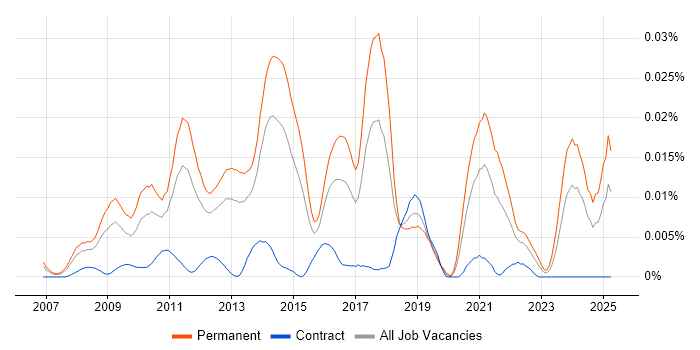 Job vacancy trend for Microsoft Advertising in England Job vacancy trend for Microsoft Advertising in England