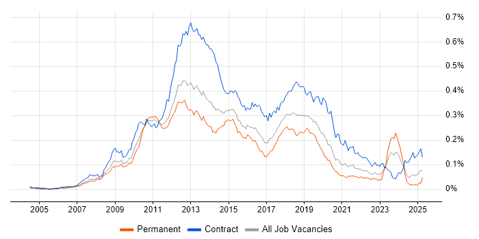 Job vacancy trend for Microsoft App-V in England Job vacancy trend for Microsoft App-V in England