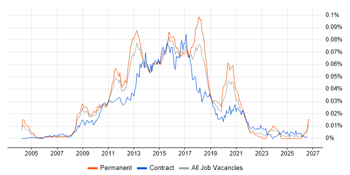 Microsoft BI Developer job vacancy trend in England