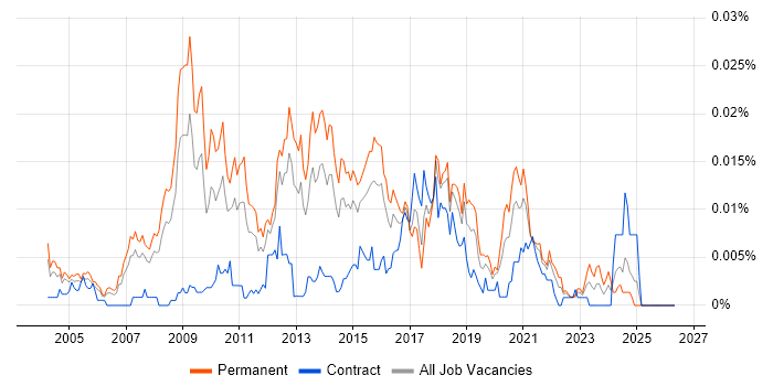 Microsoft Certified Architect job vacancy trend in England