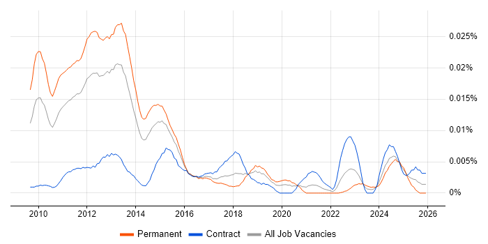 Microsoft Certified Master job vacancy trend in England