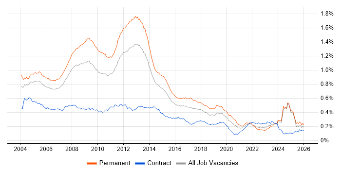Microsoft Certified Professional job vacancy trend in England