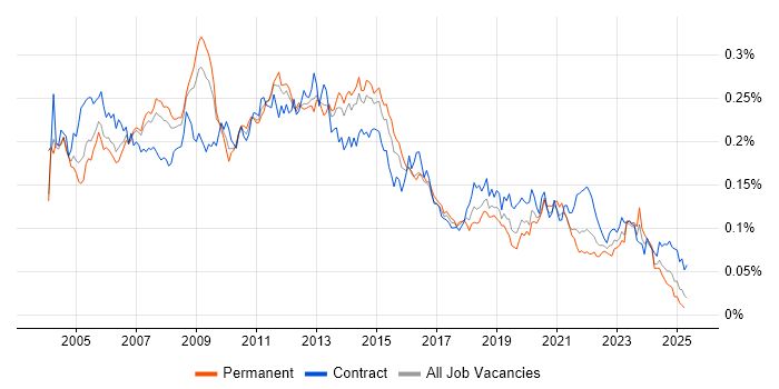 Job vacancy trend for Microsoft Clustering in England Job vacancy trend for Microsoft Clustering in England