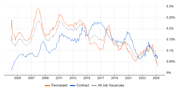 Job vacancy trend for Microsoft Consultant in England Job vacancy trend for Microsoft Consultant in England