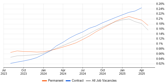 Job vacancy trend for Microsoft Copilot in England Job vacancy trend for Microsoft Copilot in England