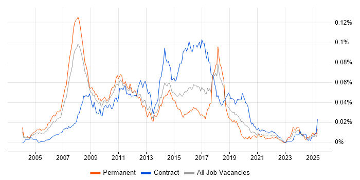 Job vacancy trend for Microsoft CRM Consultant in England