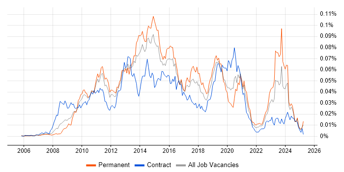 Job vacancy trend for Microsoft Data Protection Manager in England Job vacancy trend for Microsoft Data Protection Manager in England