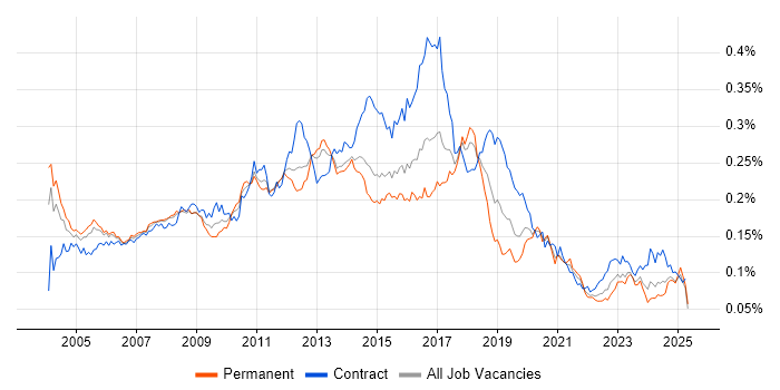 Job vacancy trend for Microsoft Developer in England Job vacancy trend for Microsoft Developer in England