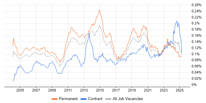Job vacancy trend for Microsoft Engineer in England Job vacancy trend for Microsoft Engineer in England