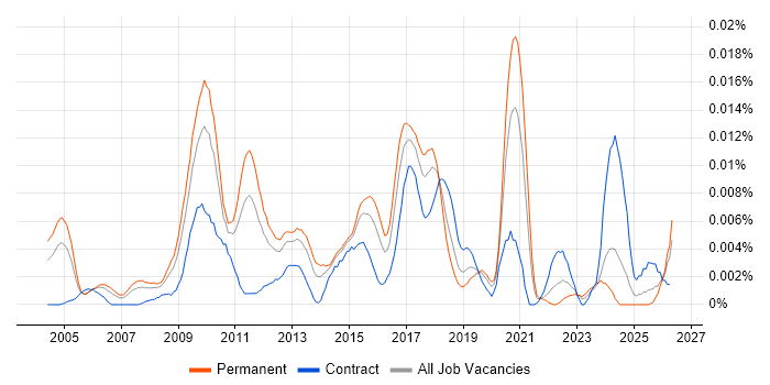Microsoft Enterprise Architect job vacancy trend in England